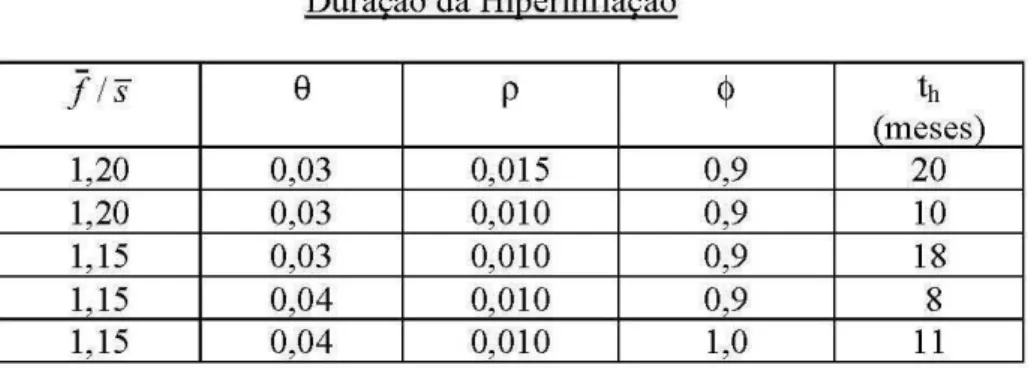 Tabela I  Duração da Hiperinflação  I/s  8  P  &lt;I&gt;  th  (meses)  1,20  0,03  0,015  0,9  20  1,20  0,03  0,010  0,9  10  1,15  0,03  0,010  0,9  18  1,15  0,04  0,010  0,9  8  1,15  0,04  0,010  1,0  11 