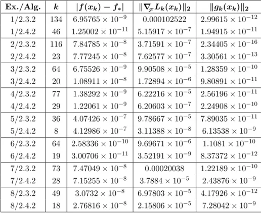 Table 2.1: Results for Algorithms 2.3.2 and 2.4.2.