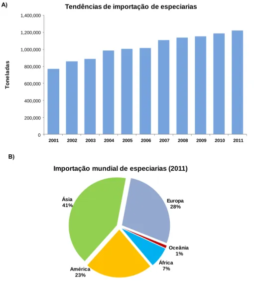 Figura 1 - A: Tendências de importação de especiarias, 2001-2011.  B: Participação do mercado  das  principais  regiões  importadoras  de  especiarias  em  2011  (%  do  valor  de  importação  mundial  correspondentes a 4.71 mil milhões de dólares) [2] 