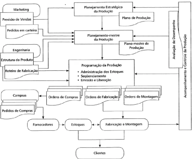 Figura 2 – Fluxo de informação do PCP. 