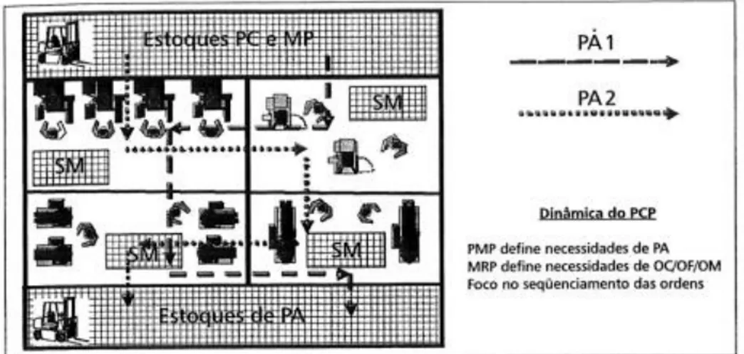 Figura 8 - PCP e sistema de produção repetitivo em lotes. 