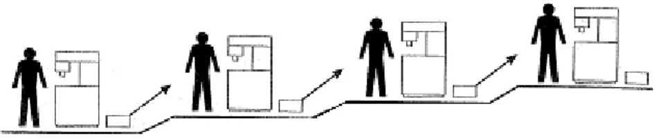 Figura 9 – Exemplo de sistema puxado  Fonte: Slack et al. (2006) 