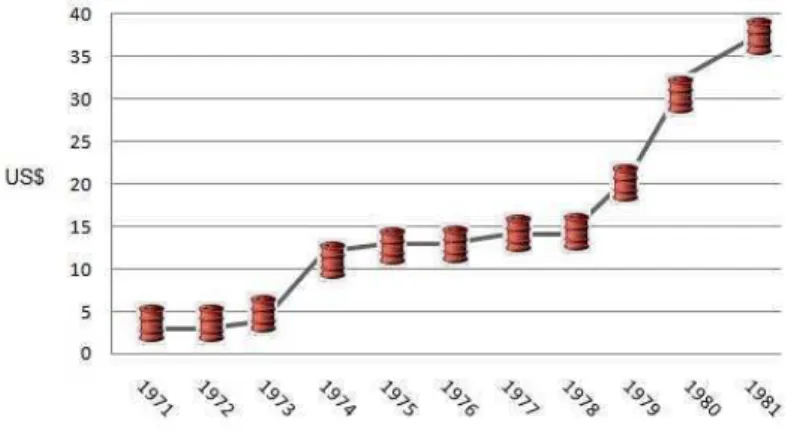 Gráfico 1 - Preço do barril de petróleo, 1971-1981. 