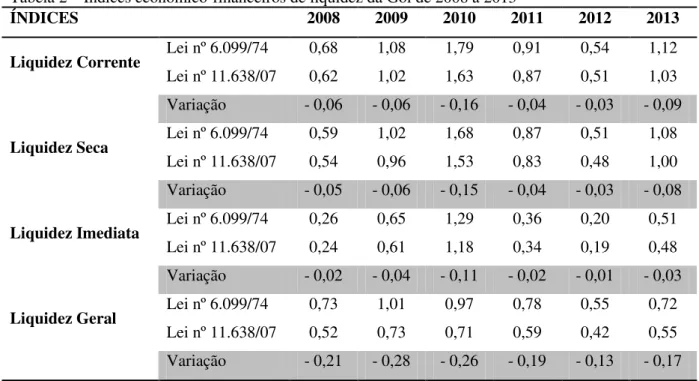 Tabela 2  –  Índices econômico-financeiros de liquidez da Gol de 2008 a 2013