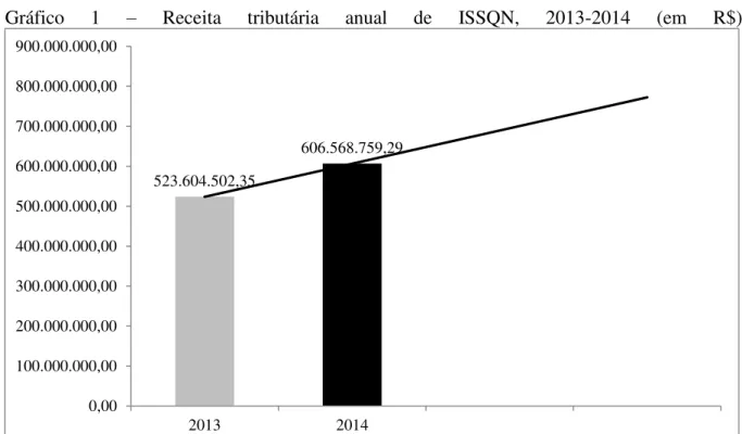 Gráfico  1  –  Receita  tributária  anual  de  ISSQN,  2013-2014  (em  R$)