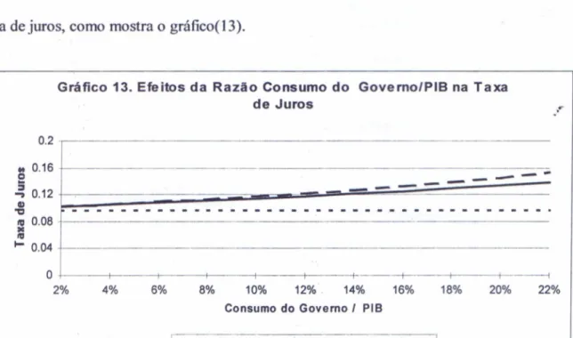 Gráfico 13. Efeitos da Razão Consumo do Governo/PIB na Taxa