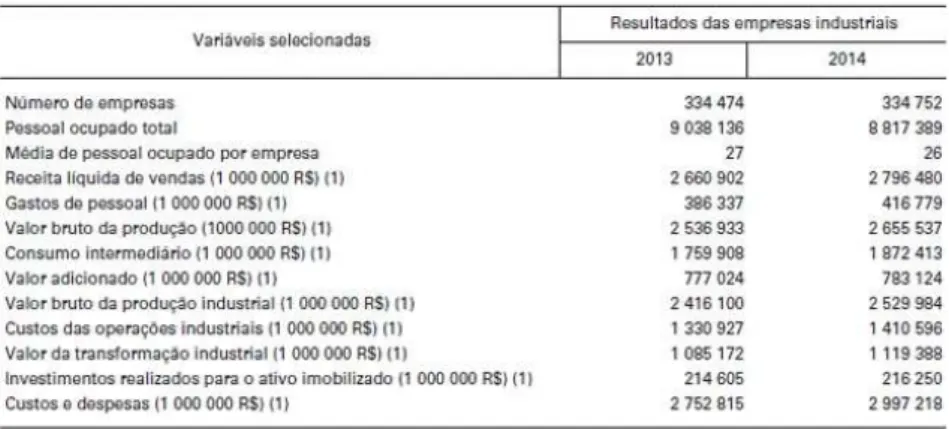 Gráfico 1 – Resultados das empresas industriais, segundo as variáveis selecionadas – Brasil – 2013 – 2014 