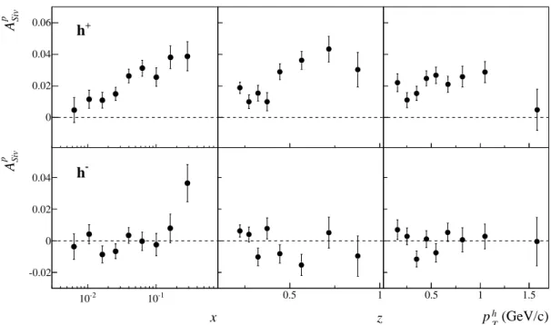 Figure 1 shows the Sivers asymmetries for positive and negative hadrons extracted from the 2010 proton data as a function of x, z and p h T , where the other two variables are integrated over