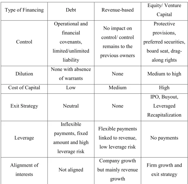 Table 6 – Comparison between Revenue-based financing, equity and debt financing.  