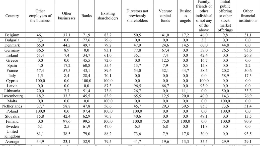 Table 2- Rate of success for equity financing according to the source. The numbers are in percentage and related to the year of 2010