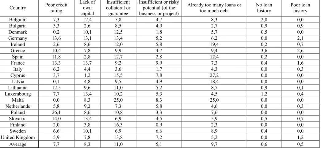 Table 3 - Reasons for partial success or lack of success in obtaining loan finance. The numbers are in percentage and related to the year of 2010