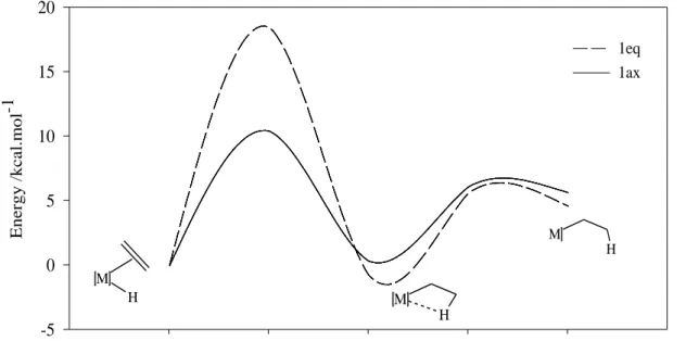 Figure 31: Energy profile of the hydrogen migratory insertion pathway, with reference  to 1ax and 1eq (in kcal.mol -1 )