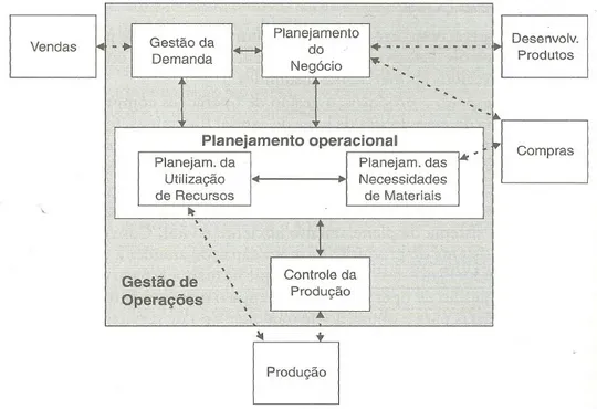 Figura 1. Funções e principais relacionamentos da gestão de operações. 