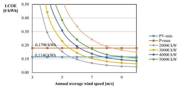 Figure 7 - LCOE for off-grid wind and PV technologies 