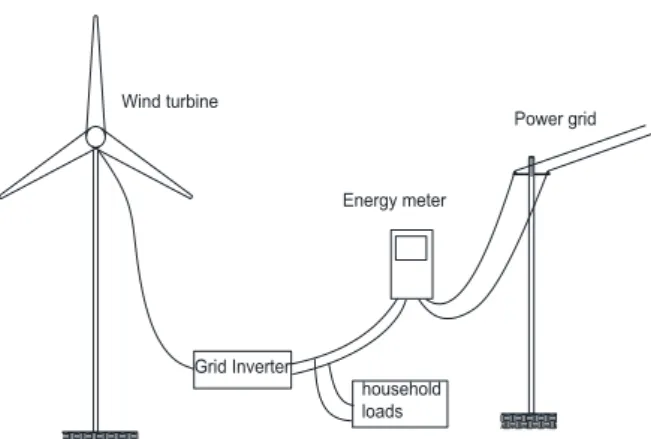 Figure 1 - Layout of on-grid wind turbine system 