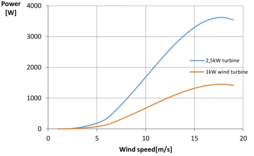 Figure 2 - Typical 2,5kW wind turbine power curve and normalized power curve 