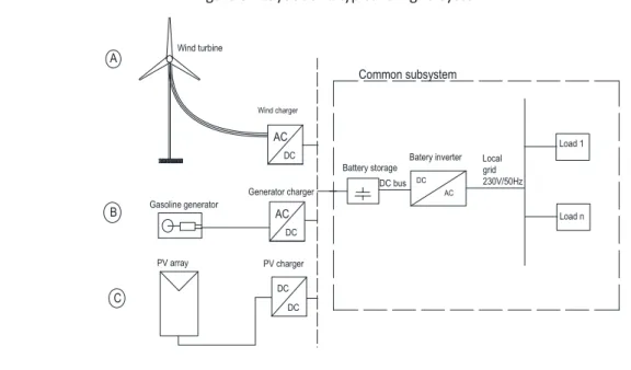 Figure 5 - Layout of a typical off-grid system  