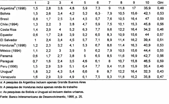 Tabela 1.1.1 Distribuição de Renda por Décimos -1995 (% renda)