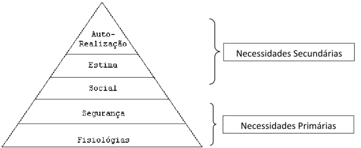 Figura 1- A hierarquia das necessidades humanas segundo Maslow                                                                                      Fonte: Chiavenato (2002)    