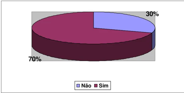 Gráfico 6- Preocupação com o bem-estar e a motivação dos colaboradores                                     Fonte: Pesquisa de campo