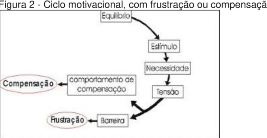 Figura 2 - Ciclo motivacional, com frustração ou compensação. 