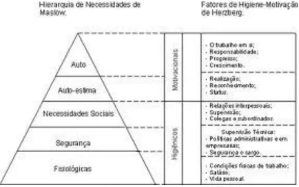 Figura 4  –  Uma comparação dos modelos de motivação de Maslow e de Herzberg 