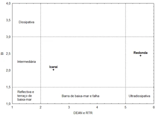 Figura 6 - Gráfico de dispersão para os valores do Índice da praia (BI) versus o parâmetro de Dean (Ω) e o intervalo  relativo de maré (RTR) mostrando a respectiva classificação das praias de acordo com os índices mencionados