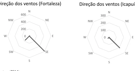 Figura 7  –  Direção predominante dos ventos no período de um mês anterior (junho e julho de 2014) à data da  coleta  nas  praias  de  Icaraí  e  Redonda