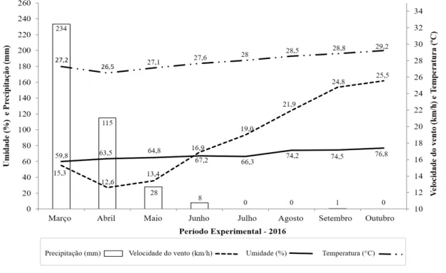 Figura 2  –  Precipitação (mm), Velocidade do vento (km/h), Umidade (%) e Temperatura (°C)  média mensal durante o período experimental