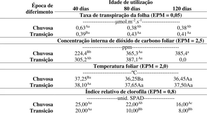 Tabela  2  –  Desdobramento  da  interação  entre  os  fatores  época  de  diferimento  x  idade  de  utilização  para  as  trocas  gasosas  e  índice  relativo  de  clorofila  dos  cultivares  BRS  Massai  e  BRS Tamani