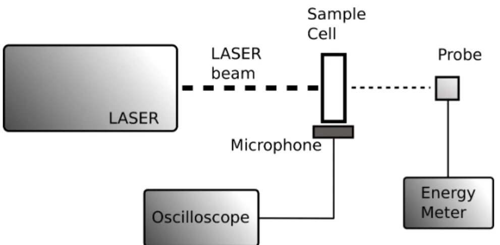 Figure 1.1 A simplified schematic representation of a photoacoustic calorimeter. The LASER beam strikes a solution in the sample cell