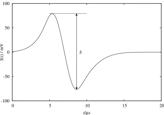 Figure 1.2 A schematic representation of a photoacoustic signal with amplitude S.
