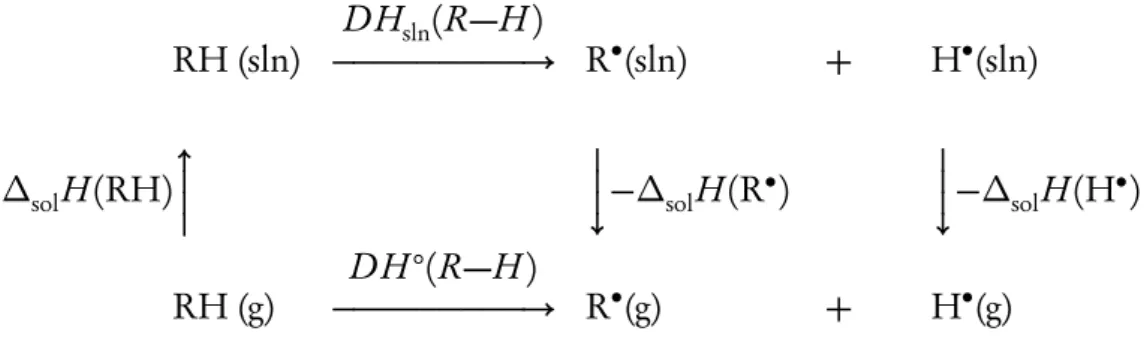Figure 1.3 Thermodynamic cycle relating the R—H bond dissociation enthalpy in solution, D H sln (R—H ), with the standard bond dissociation enthalpy, D H ◦ (R—H ), using the solvation enthalpies of reactant and products.