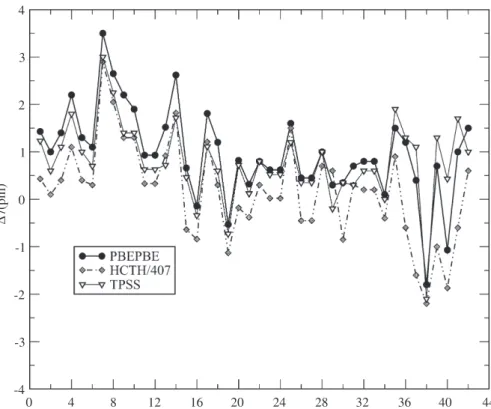 Fig. 4. Errors (in pm) in the bond lengths of open-shell molecules optimized with PBEPBE, HCTH/407, and TPSS