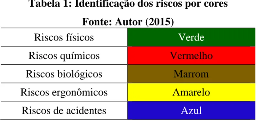 Tabela 1: Identificação dos riscos por cores  Fonte: Autor (2015) 