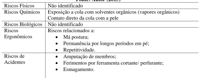 Tabela 5: Riscos na área de montagem e colagem  Fonte: Autor (2015) 