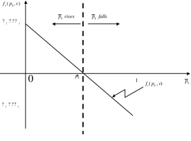 Figure 2: Comparative Statics of v kp),(pvfvkkp ),(pvf v kjj??? ? jj??? ? 10risespkpkfalls^