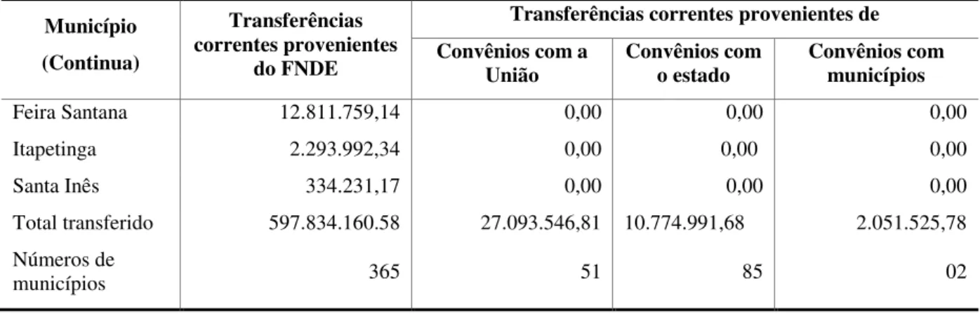 TABELA 7 – Recursos financeiros para a educação, transferidos a municípios da Bahia  em 2012, de acordo com tipo de transferência (em R$ deflacionados pelo IPCA para 