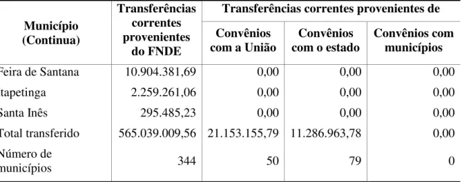 TABELA 8 – Recursos financeiros para a educação, transferidos a municípios da Bahia  em 2013, de acordo com tipo de transferência (em R$ deflacionados pelo IPCA para 
