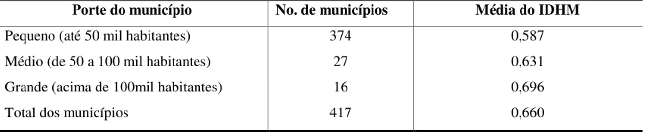 TABELA 2-Distribuição dos municípios segundo o porte e a média do IDHM 