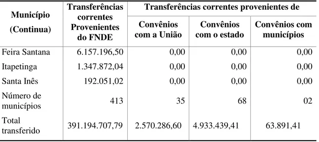 TABELA 4 – Transferências (legais e voluntárias) de recursos financeiros para a  educação a municípios da Bahia em 2007, de acordo com tipo de transferência (em R$ 