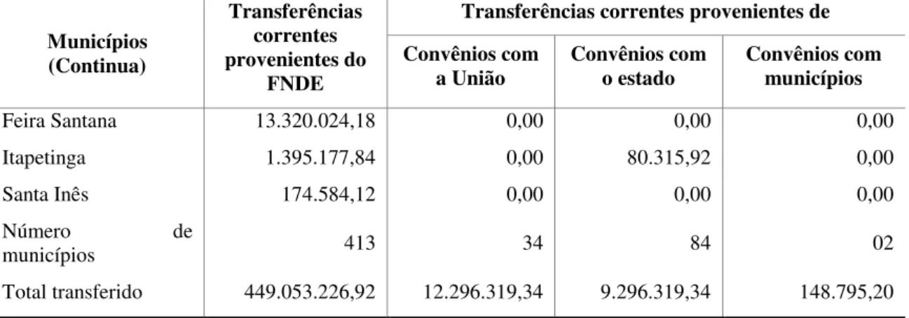 TABELA 5  –  Transferências (legais e voluntárias) de recursos financeiros para a  educação a municípios da Bahia em 2009, de acordo com tipo de transferência (em R$ 