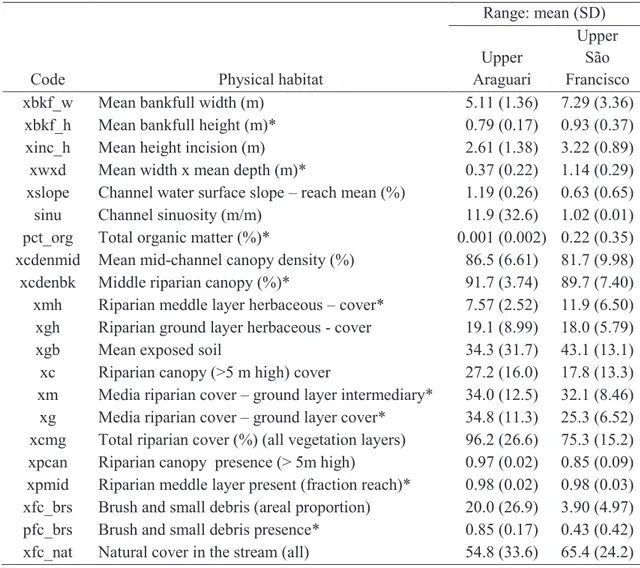 Table 1. Physical habitat metrics. Metrics selected by the MLR model are marked with an asterisk