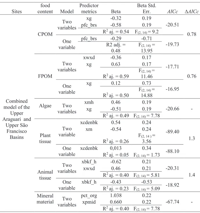 Table  3.  Multiple  linear  regressions  (best  subsets)  that  explain  the  composition  of  food  items  of  Phylloicus larvae in the Upper Araguari River Basin and the Upper São Francisco River Basin