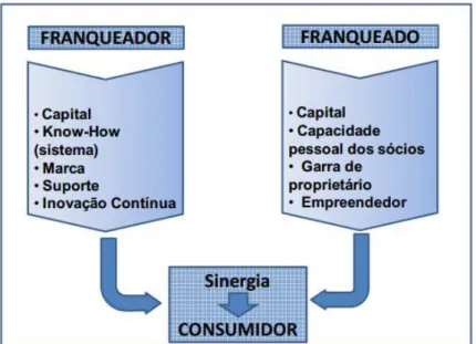 Figura 4: Relacionamento Franqueador-Franqueado  Fonte: baseado em Mauro (2007) 