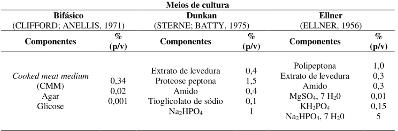 Tabela 2: Composição dos meios de cultura testados para obtenção de suspensões de esporos de Clostridium  chauvoei  Meios de cultura  Bifásico  (CLIFFORD; ANELLIS, 1971)  Dunkan  (STERNE; BATTY, 1975)  Ellner  (ELLNER, 1956)  Componentes  %  (p/v)  Compone
