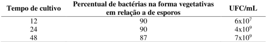 Tabela 4: Viabilidade e percentual de esporos e células vegetativas de Clostridium chauvoei após o cultivo  em diferentes meios de esporulação