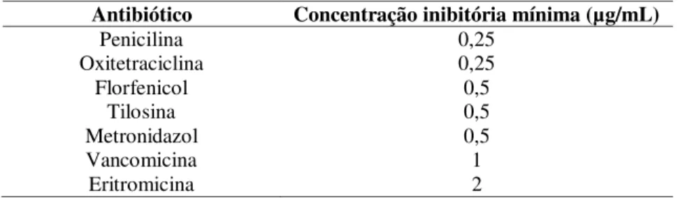 Tabela 6: Concentração inibitória mínima de sete antimicrobianos para amostra de Clostridium chauvoei  (ATCC10092) 