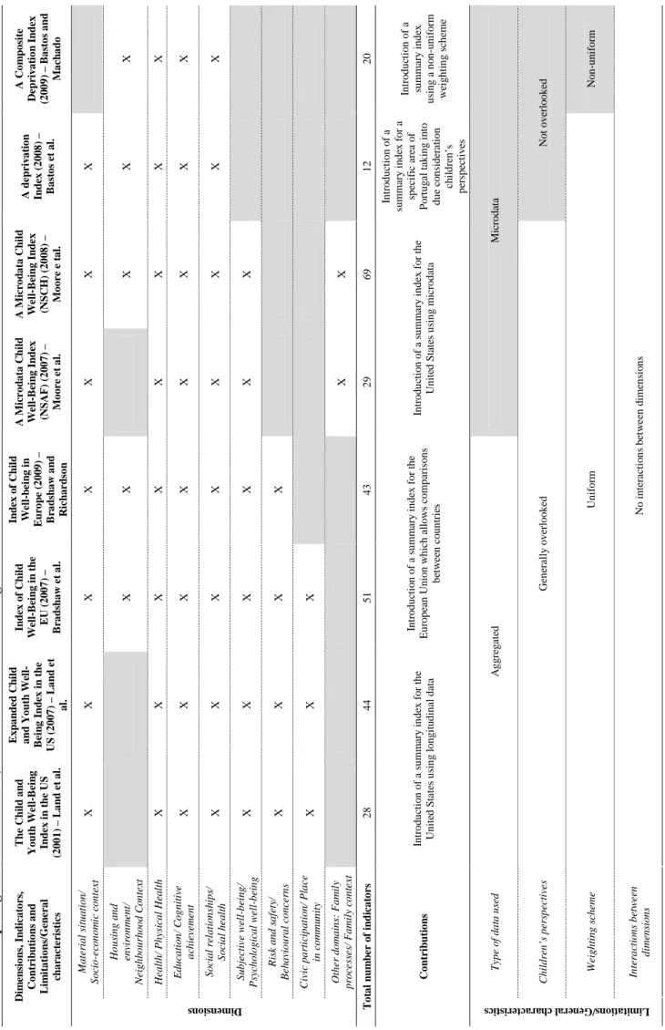 Table 1 – Comparing Indexes: dimensions, contributions and limitations/general characteristics Dimensions, Indicators,  Contributions and Limitations/General  characteristicsThe Child andYouth Well-BeingIndex in the US(2001) – Land et al.