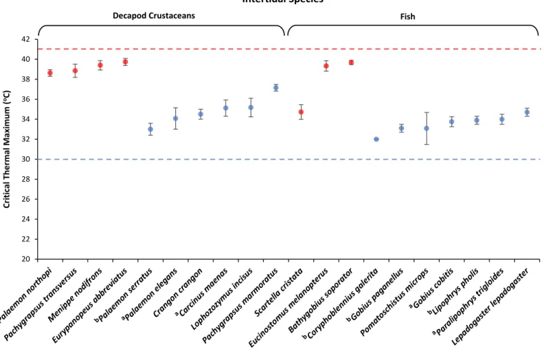 Fig. 2 – Critical Thermal Maximum of ten decapod crustacean species and ten ﬁsh species common in the intertidal zone of the  tropical and temperate  study areas